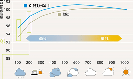 Qセルズ355wの低照度対応