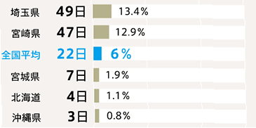 日本の晴天率