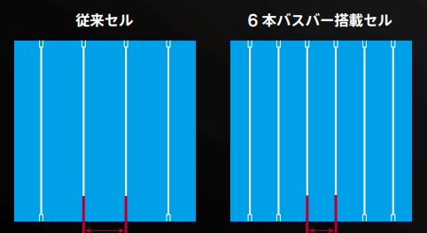 Qセルズの6本バスバー