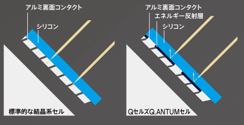 QセルズのQ.ANTUMテクノロジー