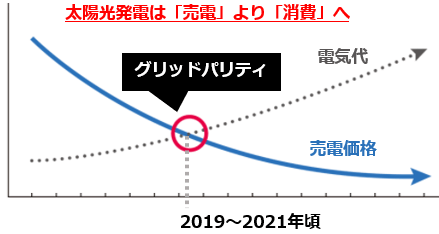 太陽光の売電と買電のグリッドパリティ