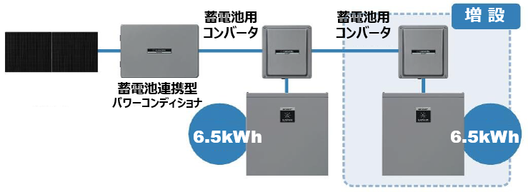 シャープのクラウド蓄電池システム13kWh、6.5kWh