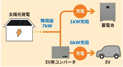 EVと蓄電池に同時充電で、発電電力をフル活用！