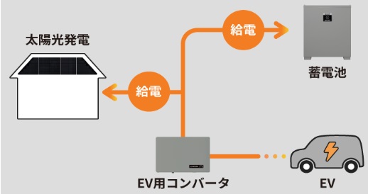 停電時は自宅と蓄電池に給電！