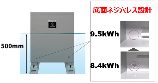 シャープのクラウド蓄電池9.5kWhは、水災に強い！