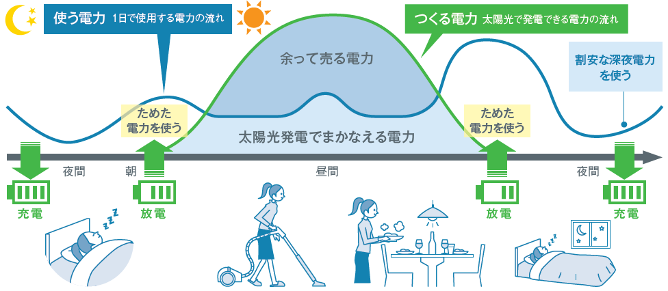 シャープ　クラウド蓄電池　経済性モード