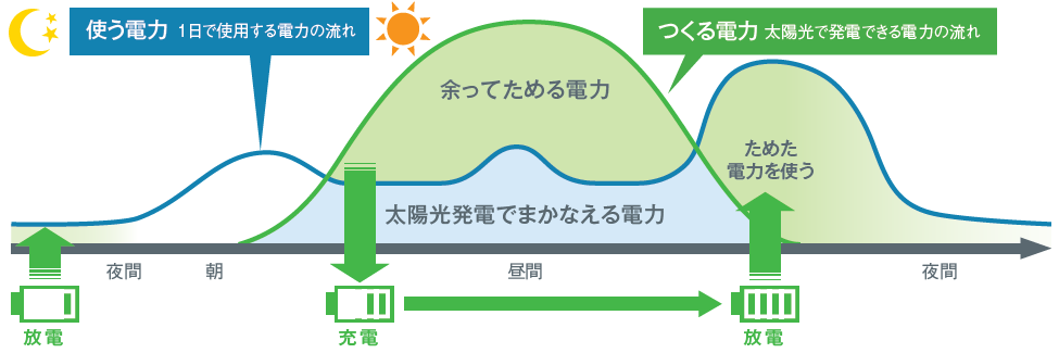 シャープ　クラウド蓄電池　クリーンモード