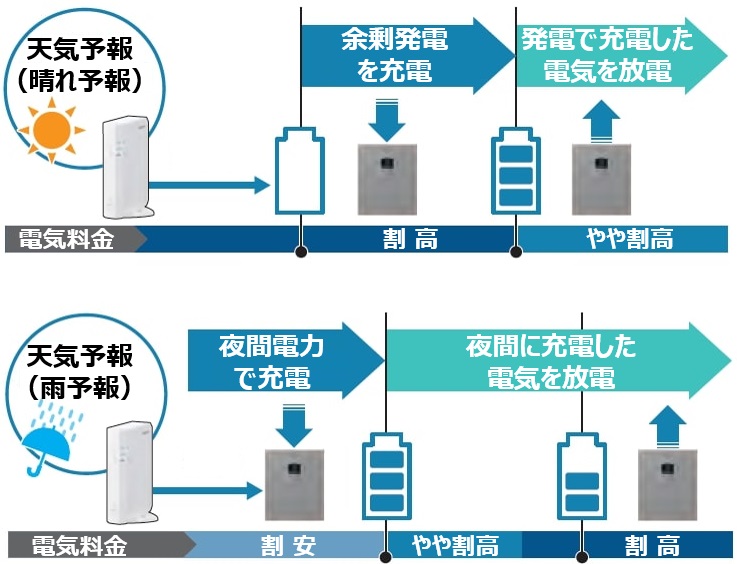 シャープ　クラウド蓄電池　地産地消モード