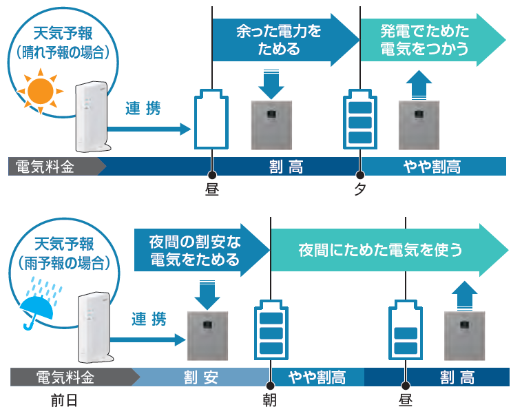 シャープ　クラウド蓄電池　地産地消モード