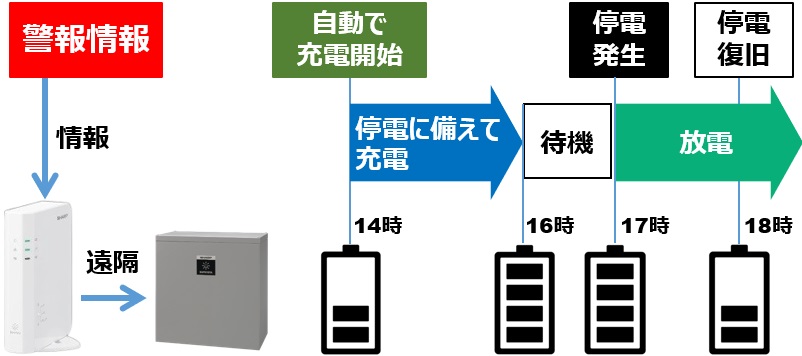 シャープ　クラウド蓄電池　気象警報連携