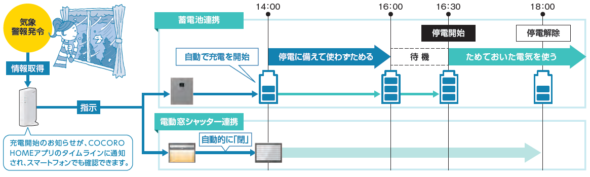 シャープ　クラウド蓄電池　気象警報連携
