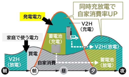 長州産業SMART PV EVOの「同時充放電」のイメージ