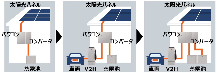 設置後の増設など様々なパターンで導入