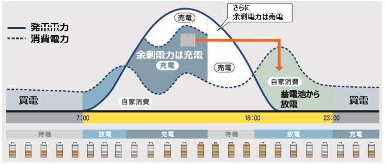 自家消費モード（充電時間設定あり）