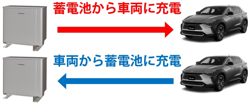 eムーブで、電気自動車と蓄電池で電力移動できる