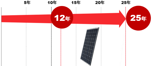 サンテックは業界最長の25年間出力保証