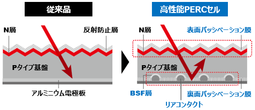 サンテック太陽光発電の高性能PERCセル