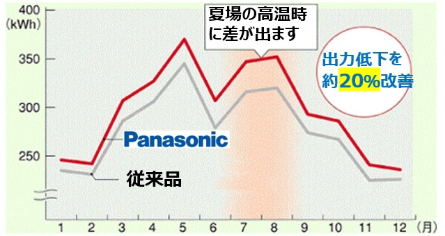 パナソニック　発電量