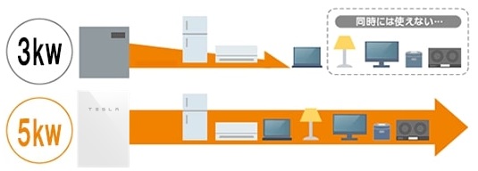 テスラ家庭用蓄電池パワーウォールvs国内メーカーの家庭用蓄電池の出力比較