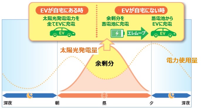 トライブリッドのEVモード（EV充電優先）