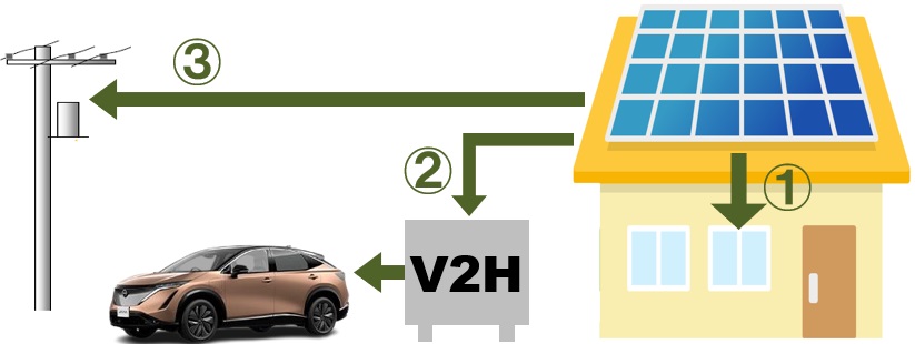 V2H　太陽光発電システムの発電電力を電気自動車(EV車)に充電