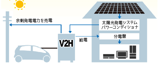V2H 太陽光発電システムの発電電力を電気自動車(EV車)に充電