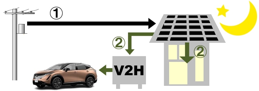 V2H　電気自動車(EV車)の充電電力を家庭内に供給