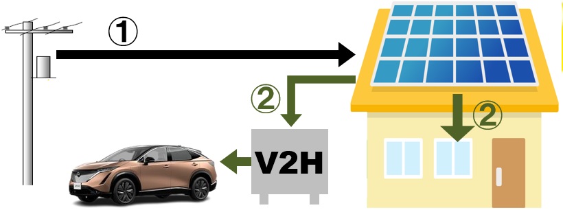 V2H　電気自動車(EV車)の充電電力を家庭内に供給