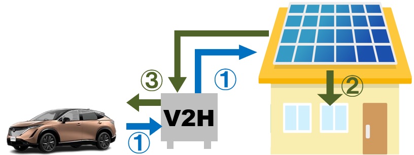 V2H　災害対策の昼間