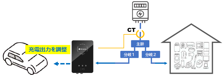 充電出力自動制御で、車両の充電量を自動制御！