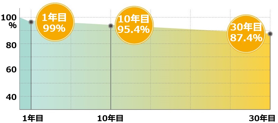 XSOL(エクソル)太陽光発電の出力保証25年