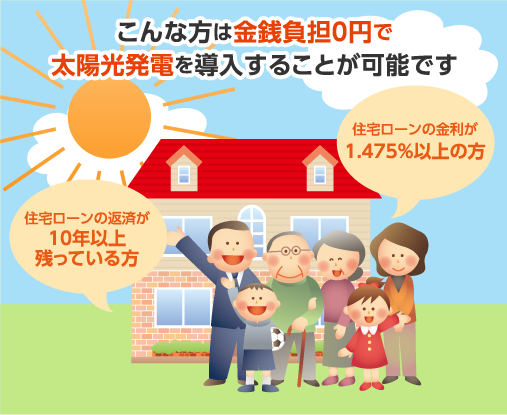 こんな方は金銭負担０円で太陽光発電を導入することが可能です。住宅ローンの返済が10年以上残っている方。住宅ローンの金利が1.475%以上の方。