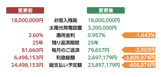 シミュレーション表