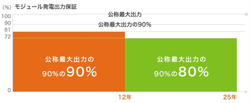 業界最長のモジュール出力25年間補償