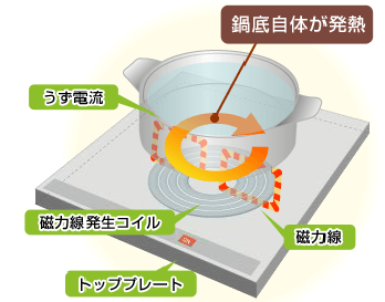 鍋底自体が発熱