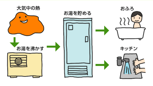 エコキュートの仕組み