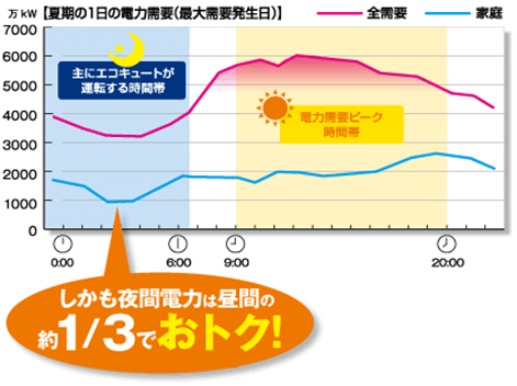 夏期の1日の電力需要