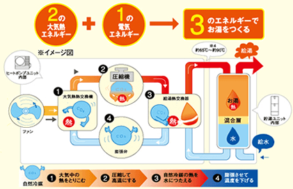 エコキュートの仕組み