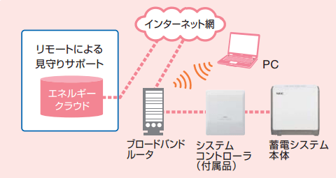 NECの見守りサービス