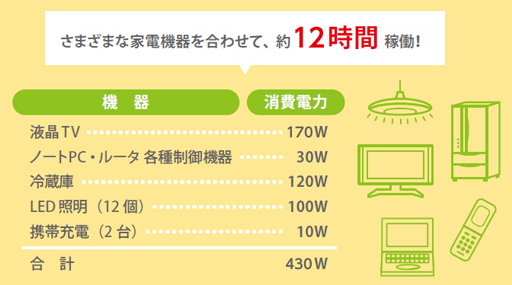 NEC蓄電池5.53kWh停電時の例