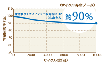 エネグーン90％