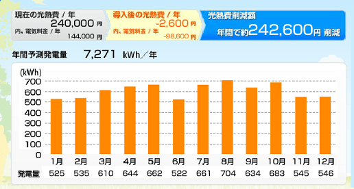 鹿児島県のパナソニックHIT240の発電量