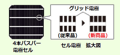 受光面積が増えて出力アップ！