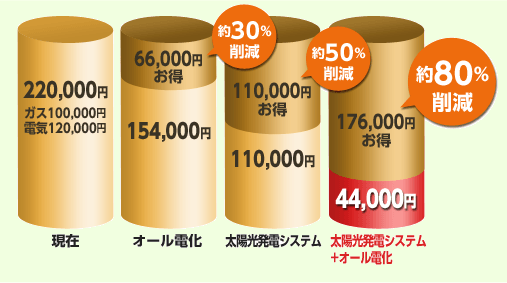 太陽光発電システム＋エコキュート　光熱費約80％削減