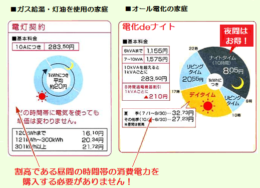 電化deナイトの時間帯料金グラフ