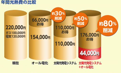 年間光熱費の比較