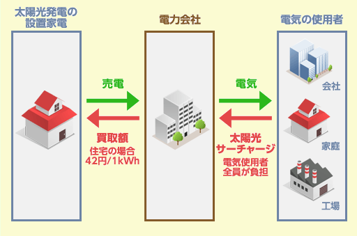 太陽光発電の設置家電　電力会社　電気の使用者