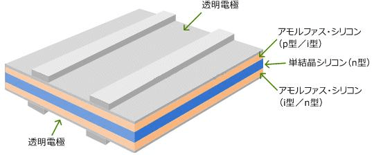 パナソニックの太陽光発電