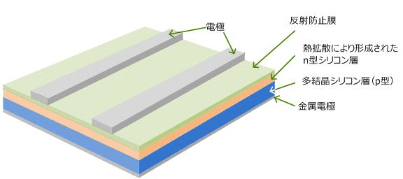 パナソニックの太陽光発電