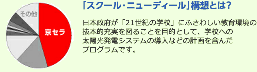 「スクールニューディール」構想とは？日本政府が「21世紀の学校」にふさわしい教育環境の抜本的充実を図ることを目的として、学校への太陽光発電システムの導入などの計画を含んだプログラムです。